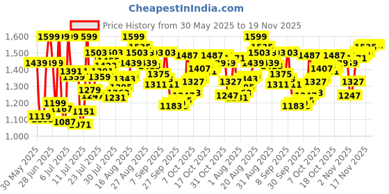 myntra.com van heusen innerwear Van Heusen Athleisure Men Solid Smart Tech Easy Stain Release Joggers van heusen innerwear Price History Graph from 30 May 2025 to 19 Nov 2025