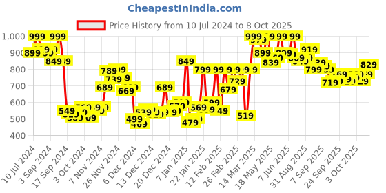 myntra.com van heusen innerwear Van Heusen Athleisure Men Solid Smart Tech Easy Stain Release Knit Shorts van heusen innerwear Price History Graph from 10 Jul 2024 to 8 Oct 2025