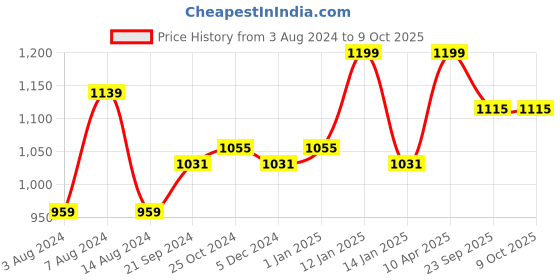 myntra.com van heusen innerwear Van Heusen Athleisure Men Solid Smart Tech Easy Stain Release Knit Shorts van heusen innerwear Price History Graph from 3 Aug 2024 to 9 Oct 2025