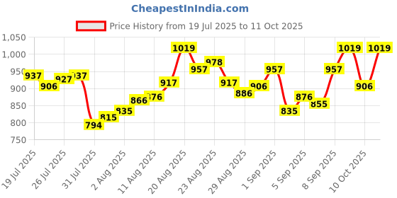 myntra.com van heusen innerwear Van Heusen Athleisure Men Solid Smart Tech Easy Stain Release Knit Shorts van heusen innerwear Price History Graph from 19 Jul 2025 to 10 Oct 2025