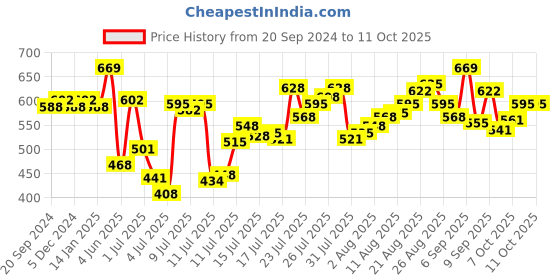 myntra.com van heusen innerwear Van Heusen Athleisure Men Solid Smart Tech Easy Stain Release T-Shirt van heusen innerwear Price History Graph from 20 Sep 2024 to 11 Oct 2025