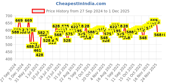 myntra.com van heusen innerwear Van Heusen Athleisure Men Solid Smart Tech Easy Stain Release T-Shirt van heusen innerwear Price History Graph from 27 Sep 2024 to 1 Dec 2025