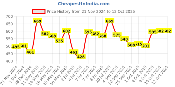 myntra.com van heusen innerwear Van Heusen Athleisure Men Solid Smart Tech Easy Stain Release T-Shirt van heusen innerwear Price History Graph from 21 Nov 2024 to 11 Oct 2025