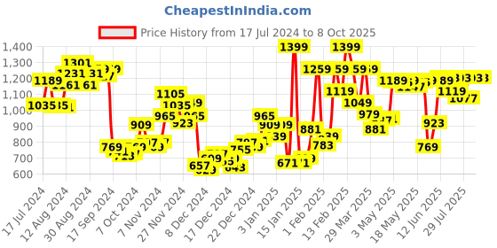 myntra.com van heusen innerwear Van Heusen Athleisure Men Solid Smart Tech Easy Stain Release Track Pants van heusen innerwear Price History Graph from 17 Jul 2024 to 8 Oct 2025
