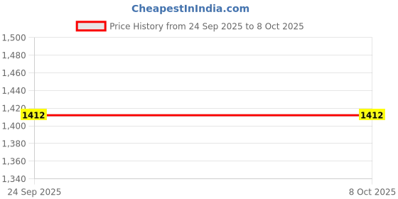 myntra.com van heusen innerwear Van Heusen Athleisure Men Solid Smart Tech Easy Stain Release Track Pants van heusen innerwear Price History Graph from 24 Sep 2025 to 7 Oct 2025