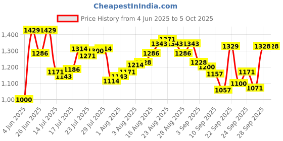 myntra.com van heusen innerwear Van Heusen Athleisure Men Solid Smart Tech Easy Stain Release Trackpant van heusen innerwear Price History Graph from 4 Jun 2025 to 5 Oct 2025