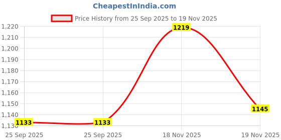 myntra.com van heusen innerwear Van Heusen Athleisure Men Solid Smart Tech Easy Stain Release Trackpants van heusen innerwear Price History Graph from 25 Sep 2025 to 19 Nov 2025