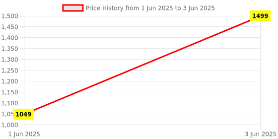 myntra.com van heusen innerwear Van Heusen Athleisure Men Solid Smart Tech Easy Stain Release Trackpants van heusen innerwear Price History Graph from 1 Jun 2025 to 3 Jun 2025