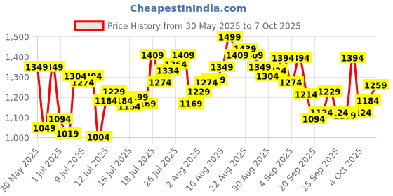 myntra.com van heusen innerwear Van Heusen Athleisure Men Solid Smart Tech Easy Stain Release Trackpants van heusen innerwear Price History Graph from 30 May 2025 to 7 Oct 2025