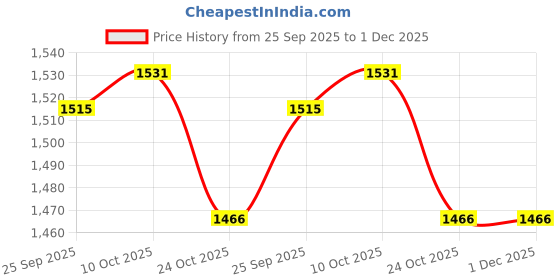 myntra.com van heusen innerwear Van Heusen Athleisure Men Solid Ultra Soft Crew Neck Sweatshirt van heusen innerwear Price History Graph from 25 Sep 2025 to 1 Dec 2025