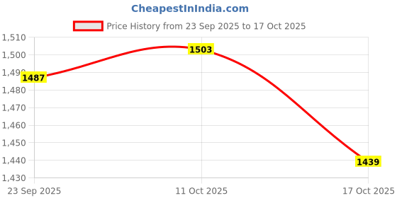 myntra.com van heusen innerwear Van Heusen Athleisure Men Solid Ultra Soft Crew Neck Sweatshirt van heusen innerwear Price History Graph from 23 Sep 2025 to 17 Oct 2025