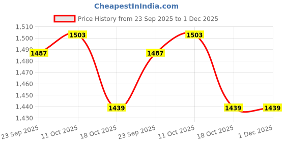 myntra.com van heusen innerwear Van Heusen Athleisure Men Solid Ultra Soft Crew Neck Sweatshirt van heusen innerwear Price History Graph from 23 Sep 2025 to 30 Nov 2025