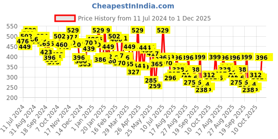 myntra.com van heusen innerwear Van Heusen Athleisure Men White Solid Quick Dry Ultra Soft Gym Vest van heusen innerwear Price History Graph from 11 Jul 2024 to 30 Nov 2025
