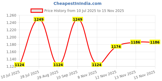 myntra.com van heusen innerwear Van Heusen Athleisure Men Zipper Pocket Super Stretch Joggers van heusen innerwear Price History Graph from 10 Jul 2025 to 13 Nov 2025