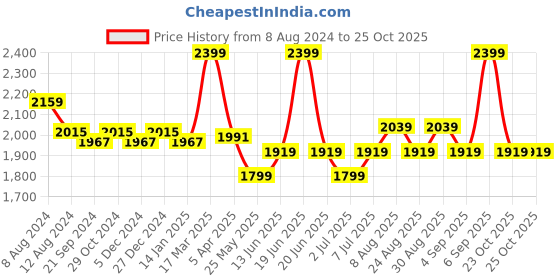 myntra.com van heusen innerwear Van Heusen Athleisure Neck Half Zip Sweater van heusen innerwear Price History Graph from 8 Aug 2024 to 25 Oct 2025