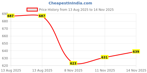 myntra.com van heusen innerwear Van Heusen Athleisure NV Chest Print Crew Neck Short Sleeve T-Shirt van heusen innerwear Price History Graph from 13 Aug 2025 to 14 Nov 2025