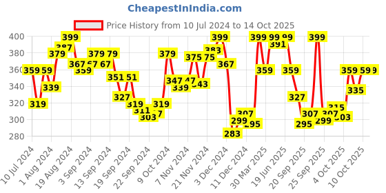 myntra.com van heusen innerwear Van Heusen Athleisure Quick Dry Ultra Soft Gym Vest van heusen innerwear Price History Graph from 10 Jul 2024 to 14 Oct 2025