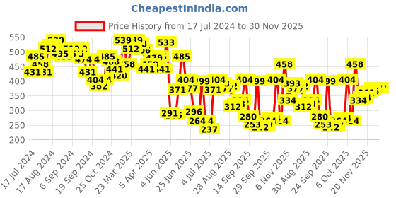 myntra.com van heusen innerwear Van Heusen Athleisure Quick Dry Ultra Soft Gym Vest van heusen innerwear Price History Graph from 17 Jul 2024 to 29 Nov 2025