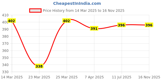myntra.com van heusen innerwear Van Heusen Athleisure Quick Dry Ultra Soft Gym Vest van heusen innerwear Price History Graph from 14 Mar 2025 to 15 Nov 2025