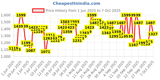 myntra.com van heusen innerwear Van Heusen Athleisure Smart Tech Easy Stain Release Joggers van heusen innerwear Price History Graph from 1 Jun 2025 to 7 Oct 2025
