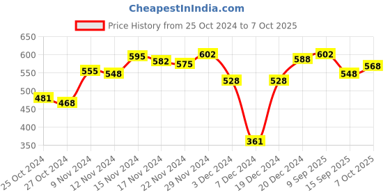 myntra.com van heusen innerwear Van Heusen Athleisure Smart Tech Easy Stain Release T-shirt van heusen innerwear Price History Graph from 25 Oct 2024 to 7 Oct 2025