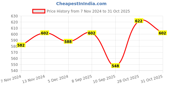 myntra.com van heusen innerwear Van Heusen Athleisure Smart Tech Easy Stain Release T-shirt van heusen innerwear Price History Graph from 7 Nov 2024 to 31 Oct 2025