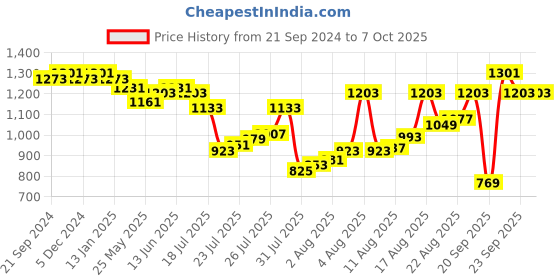 myntra.com van heusen innerwear Van Heusen Athleisure Smart Tech Easy Stain Release Track Pants van heusen innerwear Price History Graph from 21 Sep 2024 to 7 Oct 2025