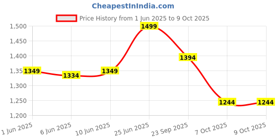 myntra.com van heusen innerwear Van Heusen Athleisure Smart Tech Easy Stain Release Track Pants van heusen innerwear Price History Graph from 1 Jun 2025 to 9 Oct 2025