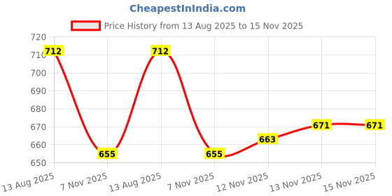 myntra.com van heusen innerwear Van Heusen Athleisure Solid Anti Bacterial Smart Tech T-Shirt van heusen innerwear Price History Graph from 13 Aug 2025 to 15 Nov 2025