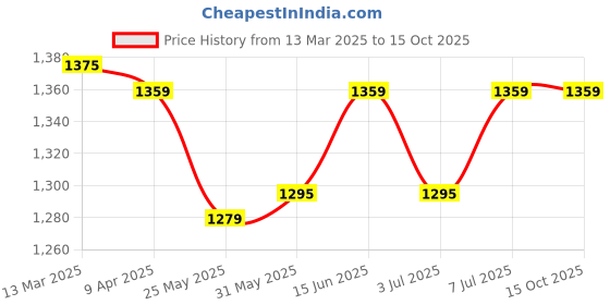 myntra.com Van Heusen Athleisure Solid Antibacterial Moisture Wicking T-Shirt van heusen Price History Graph from 13 Mar 2025 to 14 Oct 2025