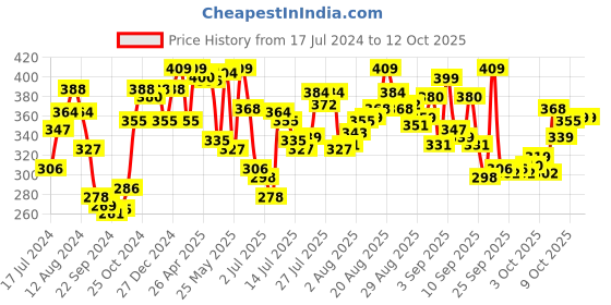 myntra.com van heusen innerwear Van Heusen Athleisure Solid Moisture Wicking Ultra Soft Vest van heusen innerwear Price History Graph from 17 Jul 2024 to 12 Oct 2025