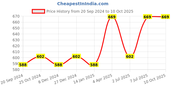 myntra.com van heusen innerwear Van Heusen Athleisure Solid Smart Tech Easy Stain Release Pure Cotton Lounge T-Shirt van heusen innerwear Price History Graph from 20 Sep 2024 to 9 Oct 2025