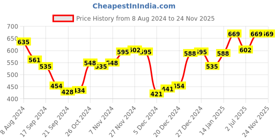 myntra.com van heusen innerwear Van Heusen Athleisure Solid Smart Tech Easy Stain Release T-Shirt van heusen innerwear Price History Graph from 8 Aug 2024 to 24 Nov 2025