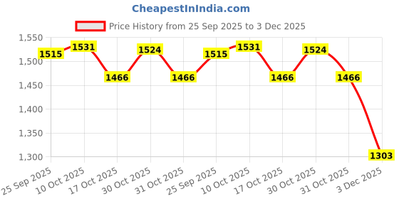 myntra.com van heusen innerwear Van Heusen Athleisure Ultra Soft Crew Neck Sweatshirt van heusen innerwear Price History Graph from 25 Sep 2025 to 3 Dec 2025