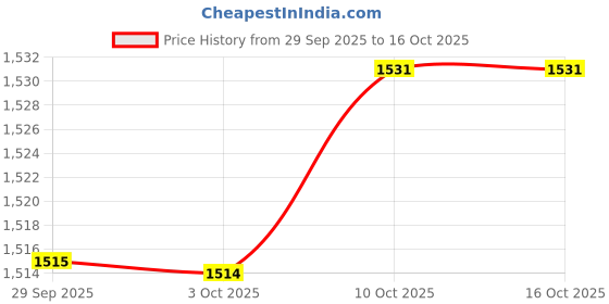 myntra.com van heusen innerwear Van Heusen Athleisure Ultra Soft Crew Neck Sweatshirt van heusen innerwear Price History Graph from 29 Sep 2025 to 15 Oct 2025