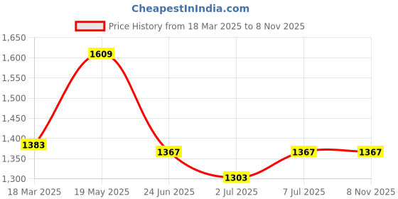myntra.com Van Heusen Athleisure Women Anti Bacterial Moisture Wicking Sustainable T-Shirt van heusen Price History Graph from 18 Mar 2025 to 8 Nov 2025