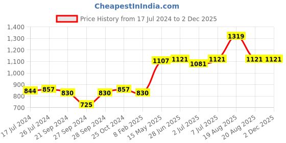 myntra.com Van Heusen Athleisure Women AST9 Allover Print 4 Way Stretch Functional Pocket Joggers van heusen Price History Graph from 17 Jul 2024 to 1 Dec 2025