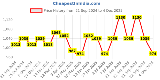 myntra.com Van Heusen Athleisure Women Peach Finish Pleated Front Ruffle Pants van heusen Price History Graph from 21 Sep 2024 to 4 Dec 2025