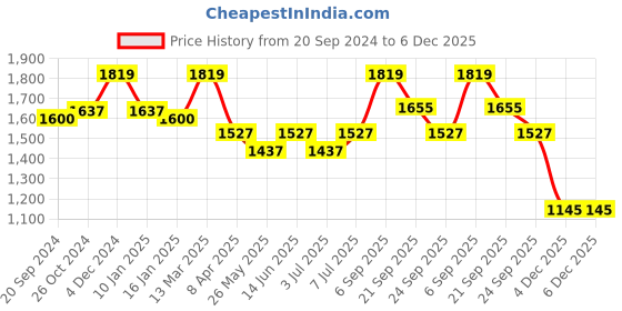 myntra.com Van Heusen Athleisure Women Zipper Pocket High Waist Wide Leg Velour Pants van heusen Price History Graph from 20 Sep 2024 to 6 Dec 2025