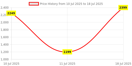 myntra.com Van Heusen Baguette Bag van heusen Price History Graph from 10 Jul 2025 to 11 Jul 2025