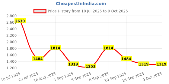myntra.com Van Heusen Baguette Bag van heusen Price History Graph from 18 Jul 2025 to 8 Oct 2025