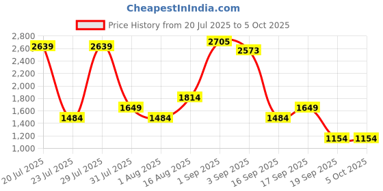 myntra.com Van Heusen Baguette Bag van heusen Price History Graph from 20 Jul 2025 to 4 Oct 2025