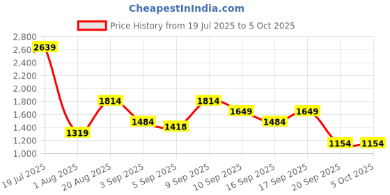 myntra.com Van Heusen Baguette Bag van heusen Price History Graph from 19 Jul 2025 to 5 Oct 2025
