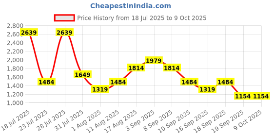 myntra.com Van Heusen Baguette Bag van heusen Price History Graph from 18 Jul 2025 to 8 Oct 2025
