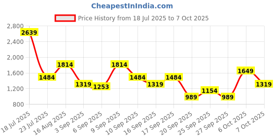 myntra.com Van Heusen Baguette Bag van heusen Price History Graph from 18 Jul 2025 to 7 Oct 2025