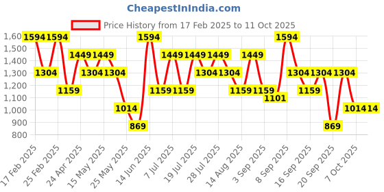 myntra.com Van Heusen Baguette Quilted Handheld Bag van heusen Price History Graph from 17 Feb 2025 to 10 Oct 2025