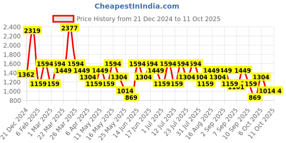myntra.com Van Heusen Baguette Quilted Shoulder Bag with van heusen Price History Graph from 21 Dec 2024 to 10 Oct 2025