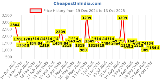 myntra.com Van Heusen Baguette Shoulder Bag van heusen Price History Graph from 19 Dec 2024 to 13 Oct 2025