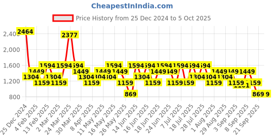 myntra.com Van Heusen Baguette Shoulder Bag van heusen Price History Graph from 25 Dec 2024 to 4 Oct 2025