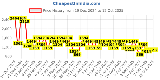 myntra.com Van Heusen Baguette Sling Bag van heusen Price History Graph from 19 Dec 2024 to 12 Oct 2025